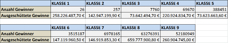 Tabelle-mit-Gewinnklassenausschüttung