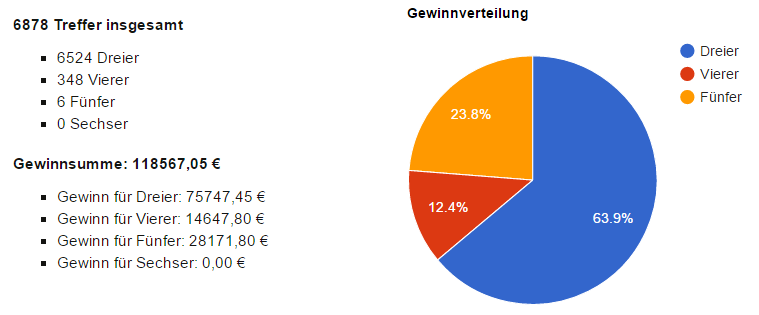 grafische statistische Auswertung des Lottozahlen Generators